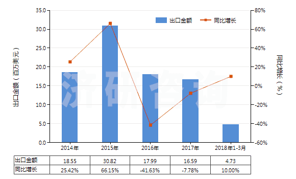 2014-2018年3月中國初級形狀的聚異丁烯(HS39022000)出口總額及增速統(tǒng)計